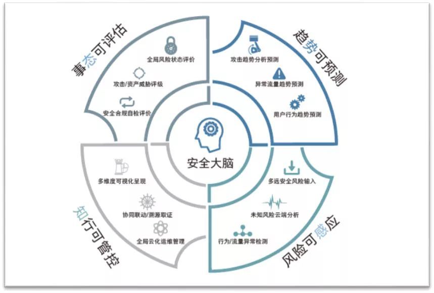 如何防范網絡攻擊？你需要這樣的安全態勢感知系統